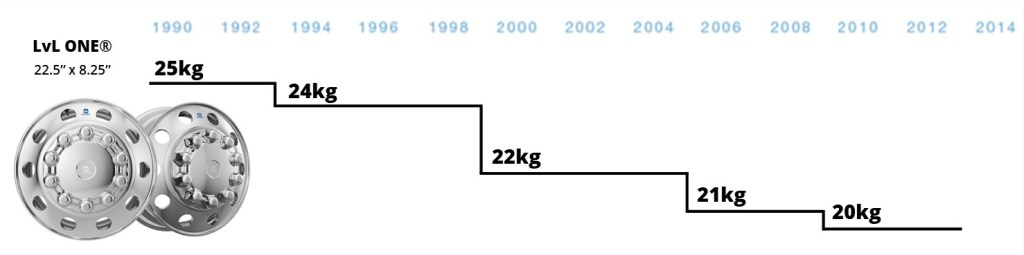 Alcoa Ultra ONE Wheel Chart showing lightest wheel in the market