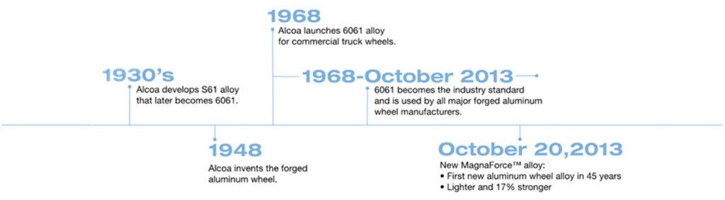 Alcoa Wheels MagnaForce Alloy Timeline showing 17% stronger alloy