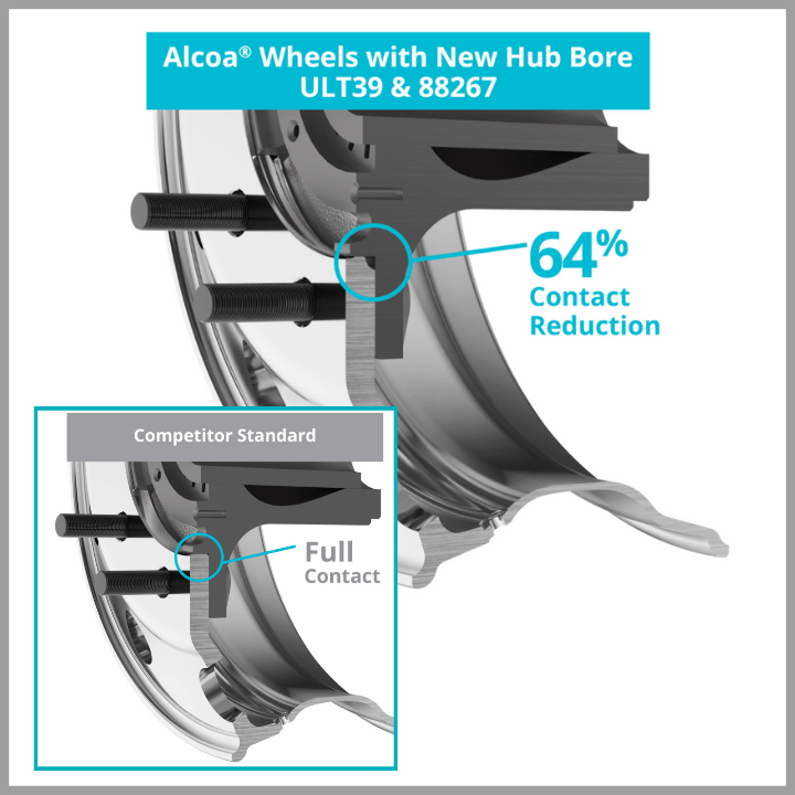 Alcoa Wheels Ultra ONE Wheel Hub Bore Groove Techonology comparison chart