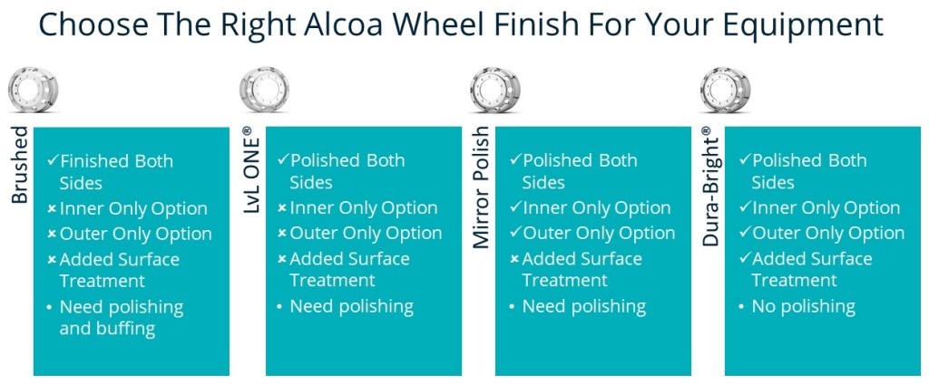 Chart showing Alcoa Wheels Finish Options with a heading Choose the Right Finish For Your Wheels