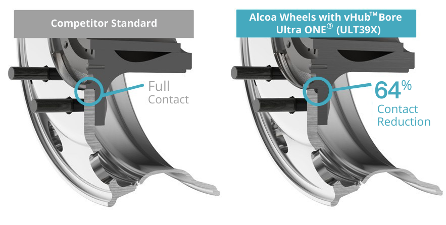 CGI image cutaway showing wheel hub with vHub Bore Technology on the right and without on the left.