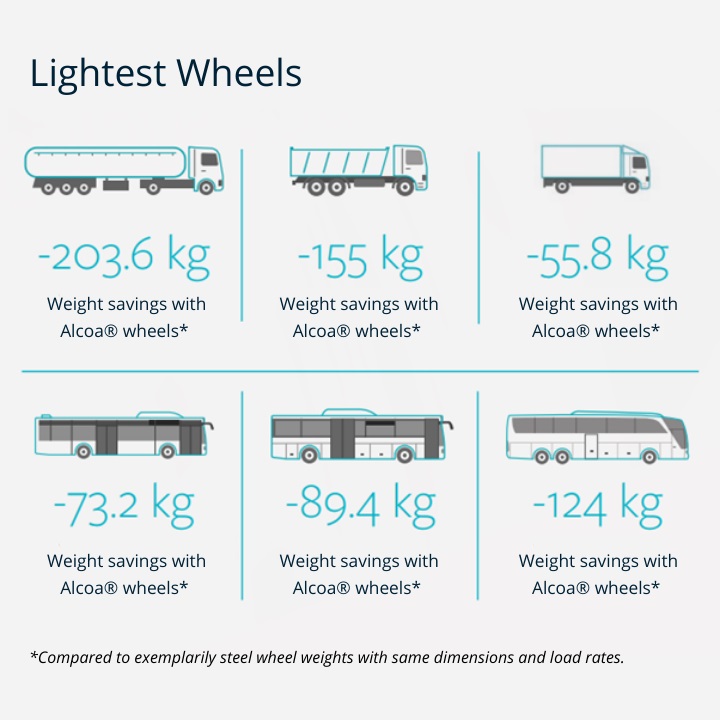Chart showing kilos saved switching to Alcoa Wheels from steel wheels