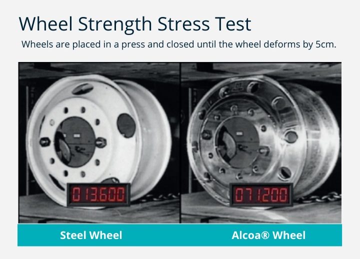 Alcoa Wheel alongside a steel wheel in a strength stress test