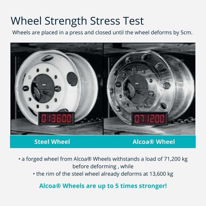 Alcoa Wheel alongside a steel wheel in a strength stress test