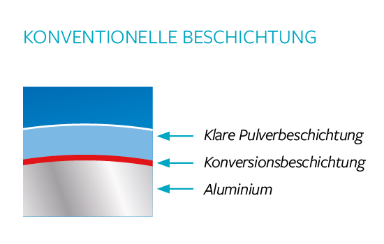 Gewöhnliche/konventionelle Beschichtung