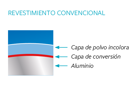 Tratamiento convencional