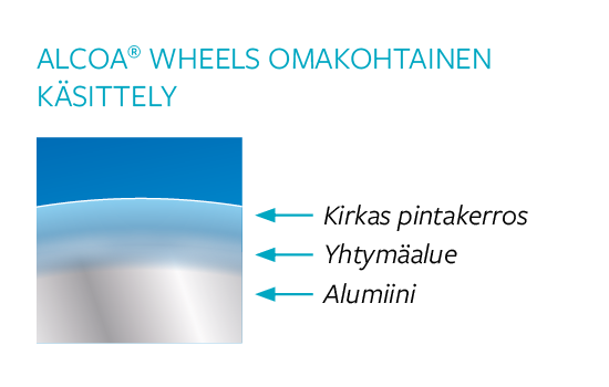 Alcoa Wheels patentoitu Dura-Bright -käsittely