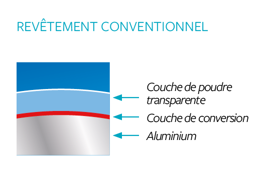 Revêtement conventionnel