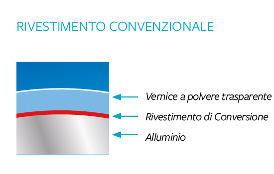 Trattamento convenzionale - strato protettivo applicato