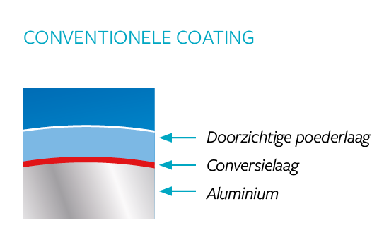 Traditionele coating