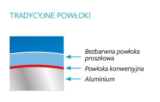 Standardowe powłoki