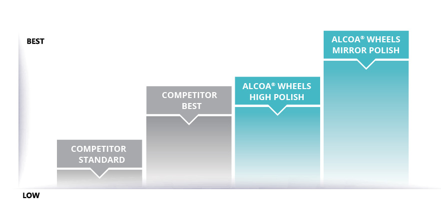 High Polish & Mirror Polish, Alcoa® Wheels Advanced Finishes