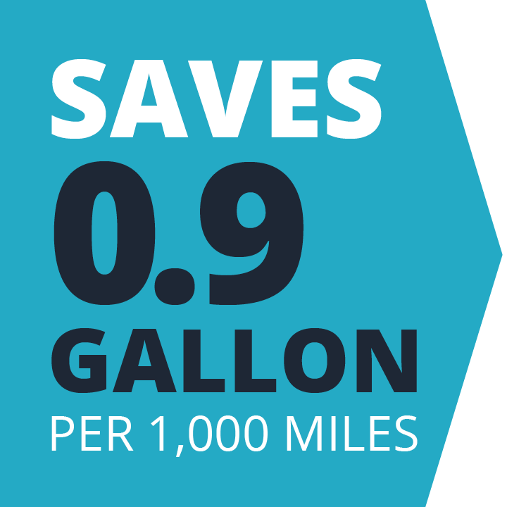saves 0.9 gallon per 1000 miles